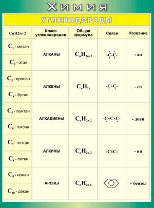 Таблица классов углеводородов