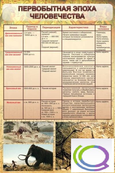 Первобытный период истории человечества. Периоды человечества. Периоды первобытной эпохи. Периодизация первобытной эпохи человечества. Первобытная эпоха человечества таблица.