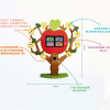 Многофункциональный интерактивный комплекс «Дерево Знаний» - «globural.ru» - Минусинск