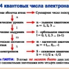 Комплект транспарантов «Электронные оболочки атомов и Периодический закон» - «globural.ru» - Минусинск