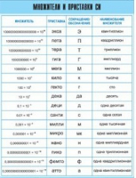 Таблица демонстрационная "Множители и приставки СИ" (винил 100х140) - «globural.ru» - Минусинск