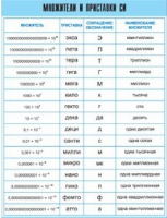 Таблица демонстрационная "Множители и приставки СИ" (винил 70х100) - «globural.ru» - Минусинск