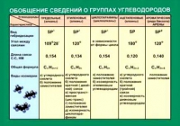 Таблица Обобщение сведений групп углеводородов (винил) - «globural.ru» - Минусинск