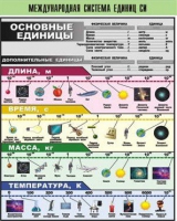 Таблица демонстрационная "Международная система единиц СИ" (винил 70х100) - «globural.ru» - Минусинск