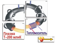 Модель-аппликация "Термоядерный синтез" (ламинированная) - «globural.ru» - Минусинск