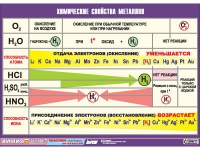 Таблица демонстрационная "Химические свойства металлов" (винил 100х140) - «globural.ru» - Минусинск