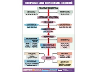 Таблица демонстрационная "Генетическая связь неорганических соединений" (винил 100x140) - «globural.ru» - Минусинск