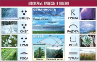 Таблица демонстрационная "Атмосферные процессы и явления" (винил 70x100) - «globural.ru» - Минусинск