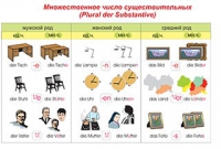 Плакаты и таблицы по немецкому языку - «globural.ru» - Минусинск