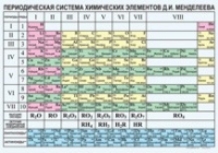 Химия. Периодическая система химических элементов Д.И.Менделеева. - «globural.ru» - Минусинск