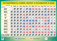 Таблица Растворимость солей, кислот  и оснований в воде 1000*1400 винил - «globural.ru» - Минусинск