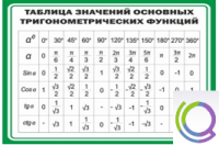 Стенд "Таблица значений основных тригонометрических функций" (вариант 1) - «globural.ru» - Минусинск