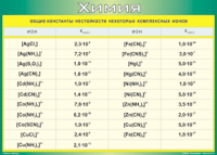 Таблица Общие константы нестойкости некоторых комплексных ионов 1000*1400 винил - «globural.ru» - Минусинск