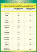 Таблица Перенапряжение выделения водорода и ионизации кислорода при плотности тока 1 мА/см2 на различных металлах 1000*1400 винил - «globural.ru» - Минусинск