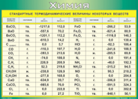 Таблица Стандартные термодинамические величины некоторых веществ 1000*1400 винил - «globural.ru» - Минусинск