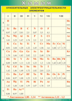 Таблица Относительные электроотрицательности элементов 1000*1400 винил - «globural.ru» - Минусинск