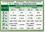 Русский язык. "Орфография. 4-5 класс." Таблицы по русскому языку - «globural.ru» - Минусинск