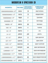 Таблица демонстрационная "Множители и приставки СИ" (винил 100х140) - «globural.ru» - Минусинск