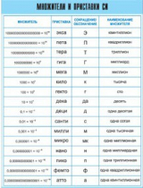 Таблица демонстрационная "Множители и приставки СИ" (винил 70х100) - «globural.ru» - Минусинск