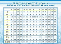 Стенд "Относительные молекулярные массы" - «globural.ru» - Минусинск