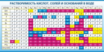 Стенд "Растворимость кислот, солей и оснований в воде (краткая)" - «globural.ru» - Минусинск