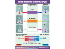 Таблица демонстрационная "Окраска индикаторов в различных средах" (винил 100х140) - «globural.ru» - Минусинск