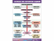 Таблица демонстрационная "Генетическая связь неорганических соединений" (винил 70x100) - «globural.ru» - Минусинск