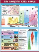 Таблица демонстрационная "Этапы взаимодействия человека и природы" (винил 100x140) - «globural.ru» - Минусинск