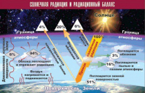 Таблица демонстрационная "Солнечная радиация и радиационный баланс" (винил 100x140) - «globural.ru» - Минусинск