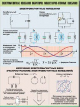 Таблица демонстрационная "Электромагнитные и молекулярно-атомные колебания" (винил 100х140) - «globural.ru» - Минусинск