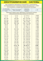 Таблица Электрохимические системы.Электроды 1-го рода 1000*1400 винил - «globural.ru» - Минусинск