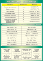 Таблица Физические константы Переходные множители для некоторых физических величин Основные физические постоянные 1000*1400 винил - «globural.ru» - Минусинск