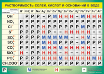 Таблица Растворимость солей, кислот  и оснований в воде 1000*1400 винил - «globural.ru» - Минусинск