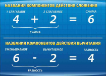 Стенд "Компоненты сложения и вычитания" (вариант 1) - «globural.ru» - Минусинск