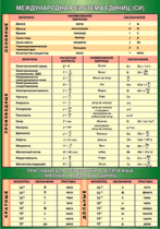 Таблица Международная система СИ + приставки для образования десятичных кратных и дольных единиц 1000*1400 винил - «globural.ru» - Минусинск