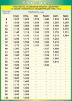 Таблица Плотность растворов кислот, щелочей и солей различных концентраций при 15° C 1000*1400 винил - «globural.ru» - Минусинск