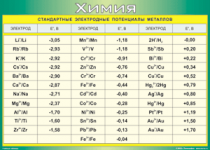 Таблица Стандартные электродные потенциалы металлов 1000*1400 винил - «globural.ru» - Минусинск