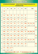 Таблица Относительные электроотрицательности элементов 1000*1400 винил - «globural.ru» - Минусинск