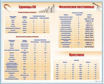 Стенд "Международная система единиц. Физические постоянные. Приставки" - «globural.ru» - Минусинск