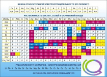 Стенд "Растворимость кислот, солей и оснований в воде (подробная)" - «globural.ru» - Минусинск