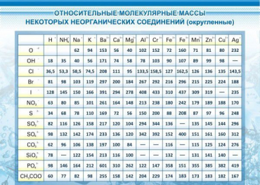 Стенд "Относительные молекулярные массы" - «globural.ru» - Минусинск