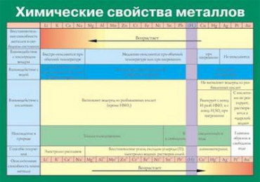 Таблица Химические свойства металлов (винил) - «globural.ru» - Минусинск