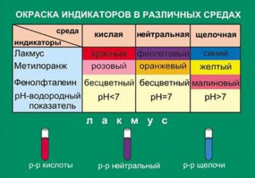 Таблица Окраска индикаторов в различных средах (винил) - «globural.ru» - Минусинск