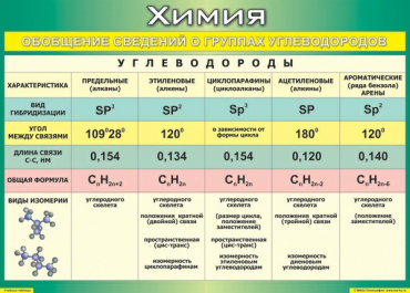 Таблица Обобщение сведений о группах углеводородов 1000*1400 винил  - «globural.ru» - Минусинск