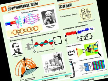 Комплект таблиц по физике "Электромагнитные колебания и волны" (6 таблиц, формат А1, лам.) - «globural.ru» - Минусинск