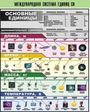 Таблица демонстрационная "Международная система единиц СИ" (винил 70х100) - «globural.ru» - Минусинск