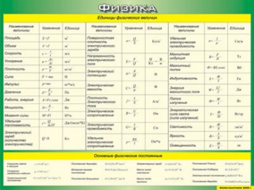 Таблица Единицы физических величин + Основные физические постоянные 1000*1400 винил - «globural.ru» - Минусинск