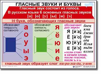 Русский язык. 1 класс. Комплект таблиц по русскому языку для начальной школы. Учебно-наглядные пособия - «globural.ru» - Минусинск