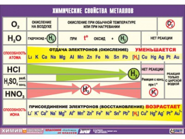 Таблица демонстрационная "Химические свойства металлов" (винил 70x100) - «globural.ru» - Минусинск