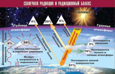 Таблица демонстрационная "Солнечная радиация и радиационный баланс" (винил 70x100) - «globural.ru» - Минусинск